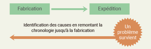 Traçabilité en amont
